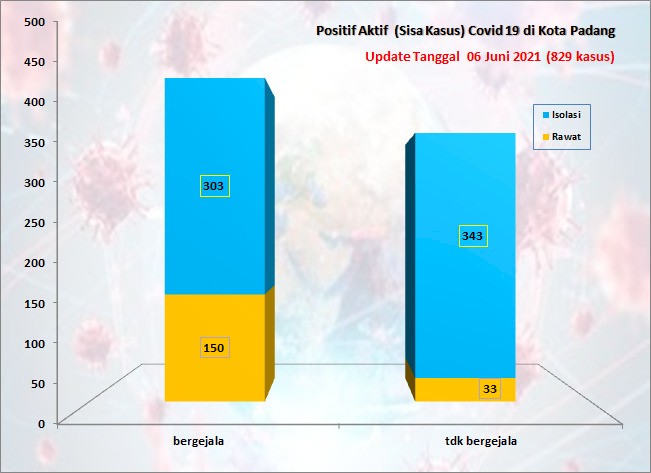 Situasi Terkini Perkembangan Kasus Coronavirus Disease (COVID-19) di Kota Padang_06 Juni 2021 Update Pukul 13.00 WIB