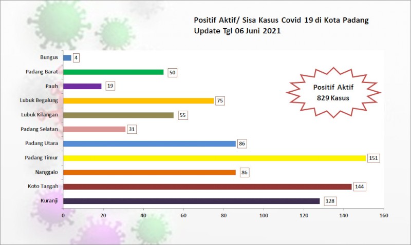Situasi Terkini Perkembangan Kasus Coronavirus Disease (COVID-19) di Kota Padang_06 Juni 2021 Update Pukul 13.00 WIB