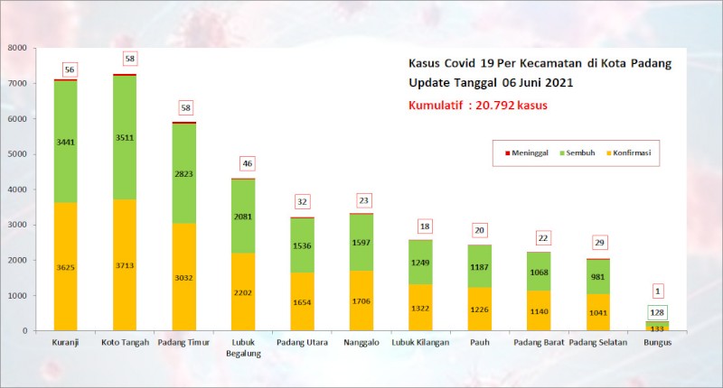 Situasi Terkini Perkembangan Kasus Coronavirus Disease (COVID-19) di Kota Padang_06 Juni 2021 Update Pukul 13.00 WIB