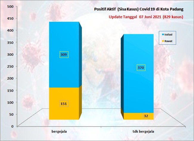 Situasi Terkini Perkembangan Kasus Coronavirus Disease (COVID-19) di Kota Padang_07 Juni 2021 Update Pukul 13.00 WIB