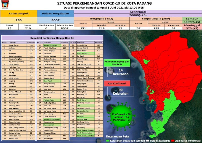Situasi Terkini Perkembangan Kasus Coronavirus Disease (COVID-19) di Kota Padang_08 Juni 2021 Update Pukul 13.00 WIB