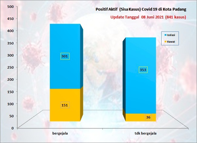 Situasi Terkini Perkembangan Kasus Coronavirus Disease (COVID-19) di Kota Padang_08 Juni 2021 Update Pukul 13.00 WIB
