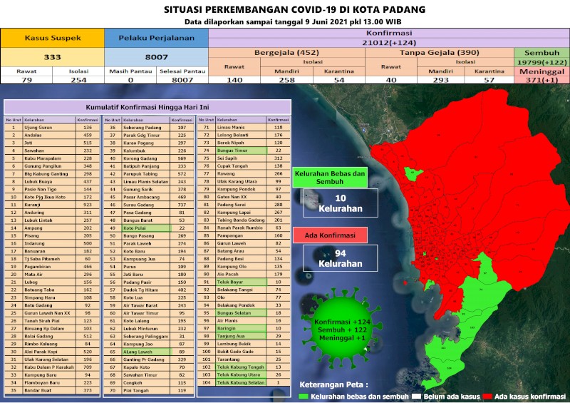 Situasi Terkini Perkembangan Kasus Coronavirus Disease (COVID-19) di Kota Padang_09 Juni 2021 Update Pukul 13.00 WIB