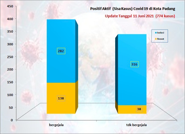 Situasi Terkini Perkembangan Kasus Coronavirus Disease (COVID-19) di Kota Padang_11 Juni 2021 Update Pukul 13.00 WIB