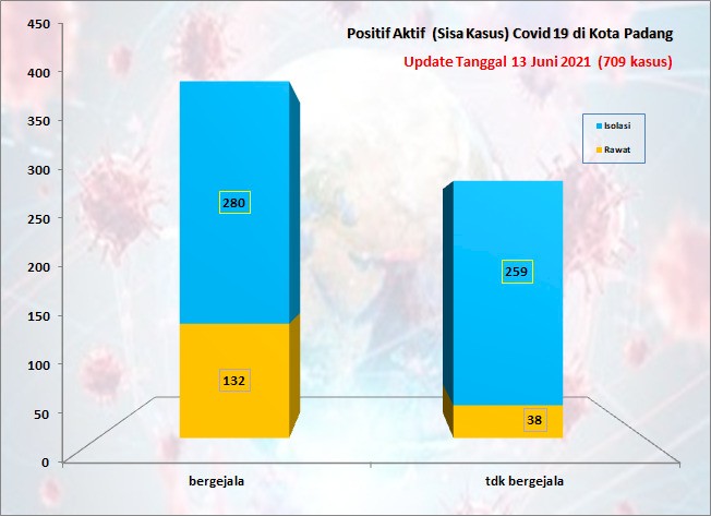 Situasi Terkini Perkembangan Kasus Coronavirus Disease (COVID-19) di Kota Padang_13 Juni 2021 Update Pukul 13.00 WIB