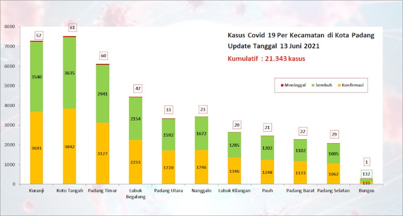 Situasi Terkini Perkembangan Kasus Coronavirus Disease (COVID-19) di Kota Padang_13 Juni 2021 Update Pukul 13.00 WIB