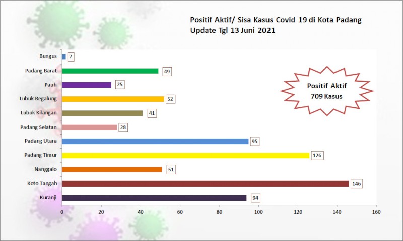 Situasi Terkini Perkembangan Kasus Coronavirus Disease (COVID-19) di Kota Padang_13 Juni 2021 Update Pukul 13.00 WIB