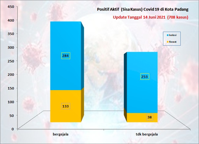 Situasi Terkini Perkembangan Kasus Coronavirus Disease (COVID-19) di Kota Padang_14 Juni 2021 Update Pukul 13.00 WIB