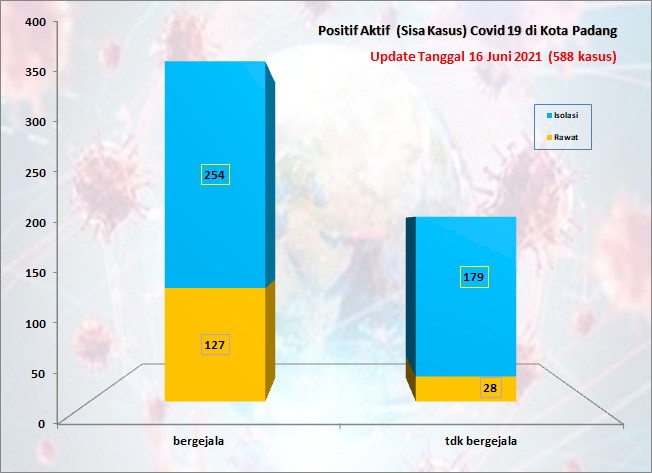 Situasi Terkini Perkembangan Kasus Coronavirus Disease (COVID-19) di Kota Padang_16 Juni 2021 Update Pukul 13.00 WIB