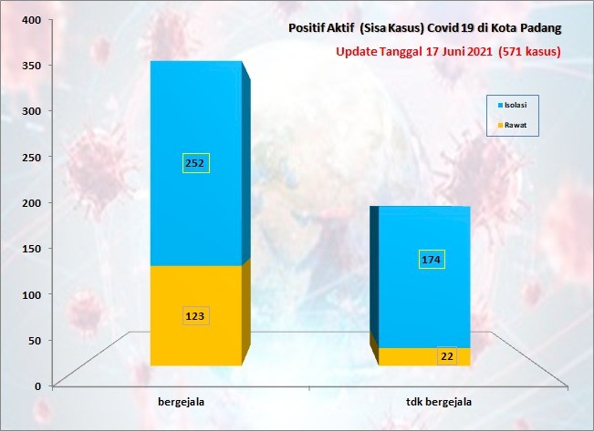 Situasi Terkini Perkembangan Kasus Coronavirus Disease (COVID-19) di Kota Padang_17 Juni 2021 Update Pukul 13.00 WIB