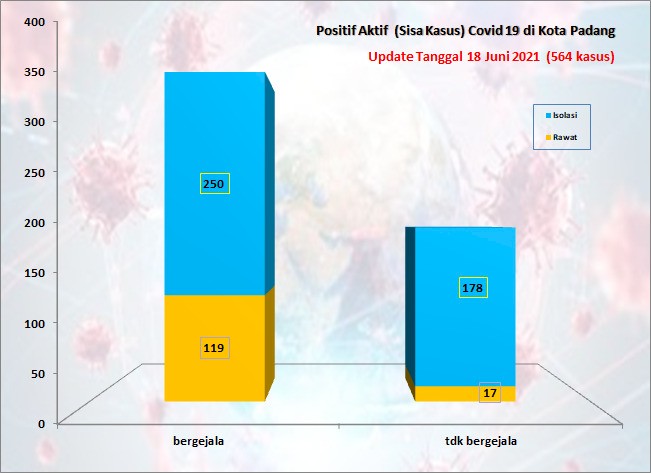 Situasi Terkini Perkembangan Kasus Coronavirus Disease (COVID-19) di Kota Padang_18 Juni 2021 Update Pukul 13.00 WIB