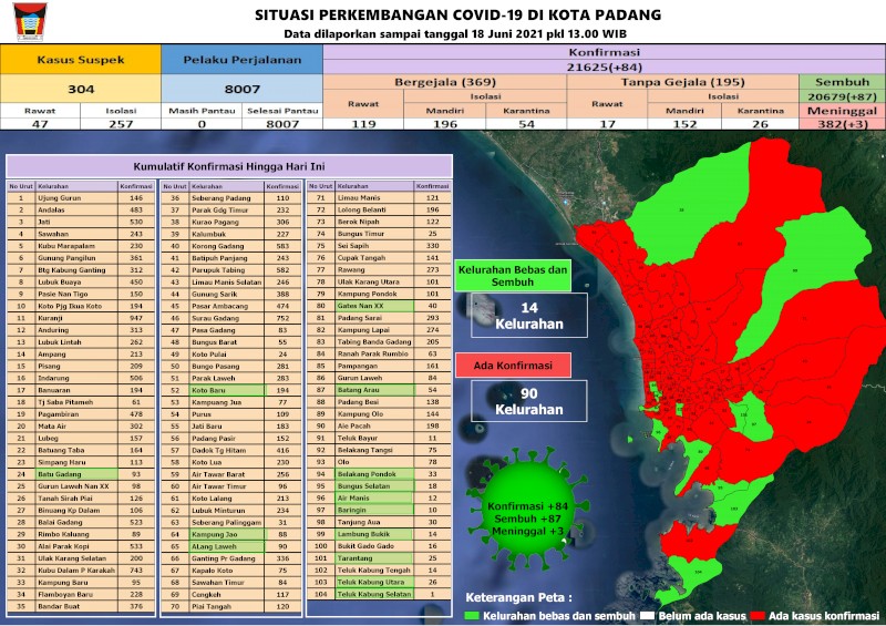 Situasi Terkini Perkembangan Kasus Coronavirus Disease (COVID-19) di Kota Padang_18 Juni 2021 Update Pukul 13.00 WIB