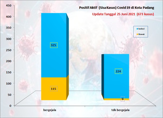 Situasi Terkini Perkembangan Kasus Coronavirus Disease (COVID-19) di Kota Padang_25 Juni 2021 Update Pukul 13.00 WIB