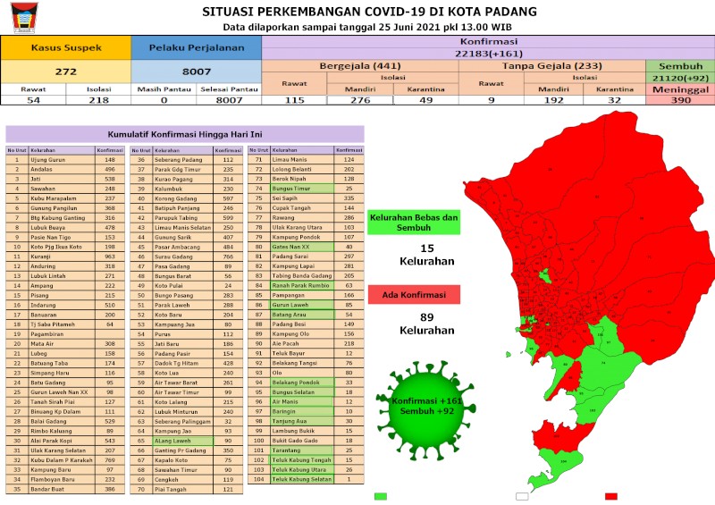 Situasi Terkini Perkembangan Kasus Coronavirus Disease (COVID-19) di Kota Padang_25 Juni 2021 Update Pukul 13.00 WIB