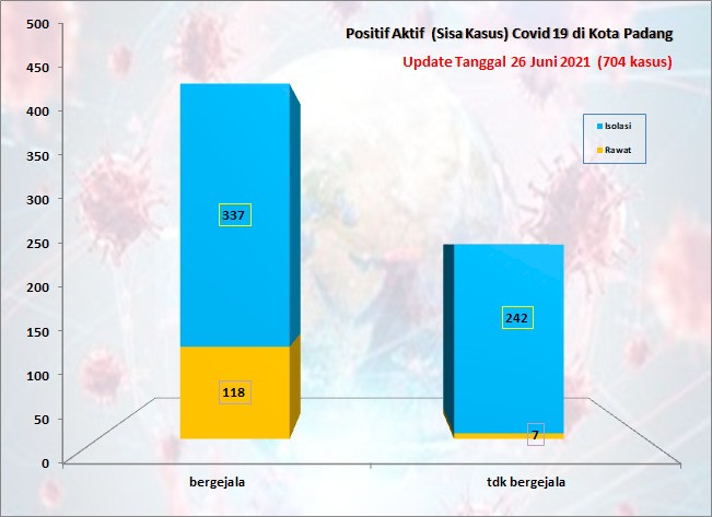 Situasi Terkini Perkembangan Kasus Coronavirus Disease (COVID-19) di Kota Padang_26 Juni 2021 Update Pukul 13.00 WIB