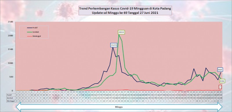 Situasi Terkini Perkembangan Kasus Coronavirus Disease (COVID-19) di Kota Padang_27 Juni 2021 Update Pukul 13.00 WIB