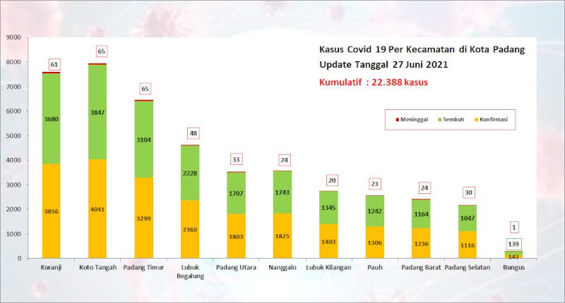 Situasi Terkini Perkembangan Kasus Coronavirus Disease (COVID-19) di Kota Padang_27 Juni 2021 Update Pukul 13.00 WIB