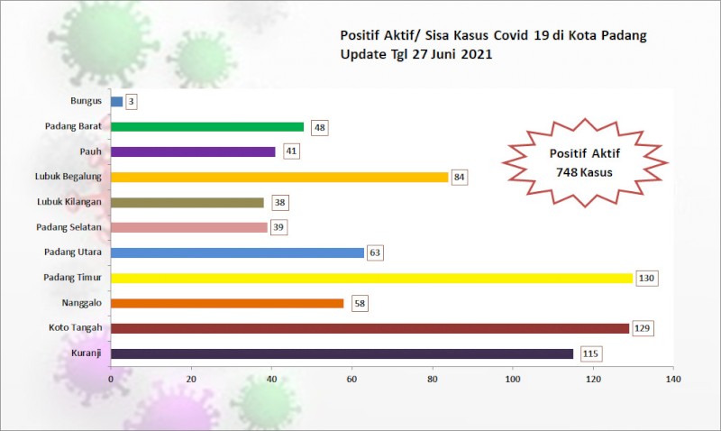 Situasi Terkini Perkembangan Kasus Coronavirus Disease (COVID-19) di Kota Padang_27 Juni 2021 Update Pukul 13.00 WIB
