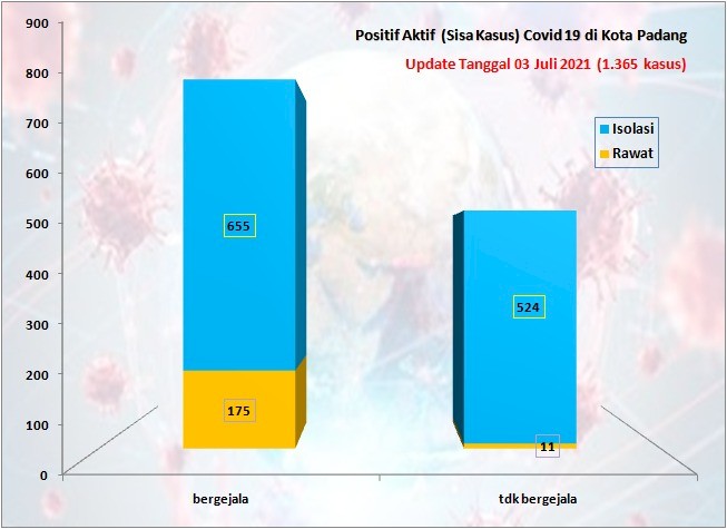 Situasi Terkini Perkembangan Kasus Coronavirus Disease (COVID-19) di Kota Padang_03 Juli 2021 Update Pukul 13.00 WIB