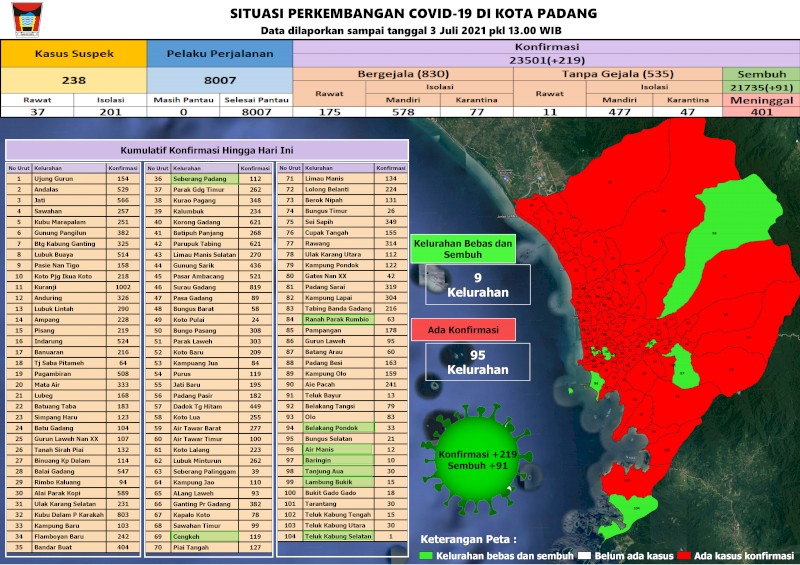 Situasi Terkini Perkembangan Kasus Coronavirus Disease (COVID-19) di Kota Padang_03 Juli 2021 Update Pukul 13.00 WIB