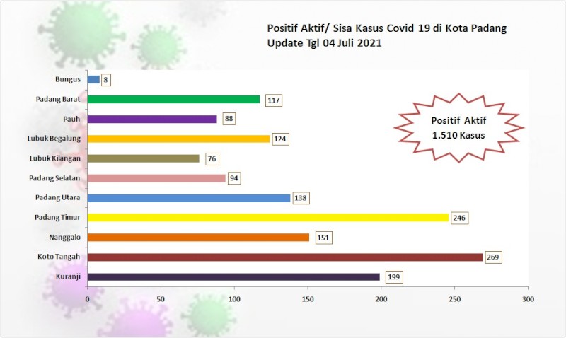 Situasi Terkini Perkembangan Kasus Coronavirus Disease (COVID-19) di Kota Padang_04 Juli 2021 Update Pukul 13.00 WIB