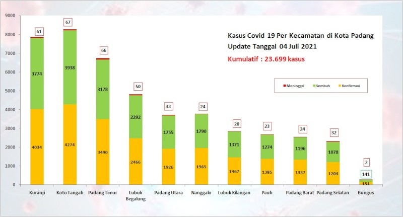 Situasi Terkini Perkembangan Kasus Coronavirus Disease (COVID-19) di Kota Padang_04 Juli 2021 Update Pukul 13.00 WIB