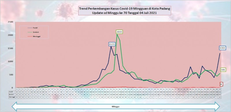 Situasi Terkini Perkembangan Kasus Coronavirus Disease (COVID-19) di Kota Padang_04 Juli 2021 Update Pukul 13.00 WIB