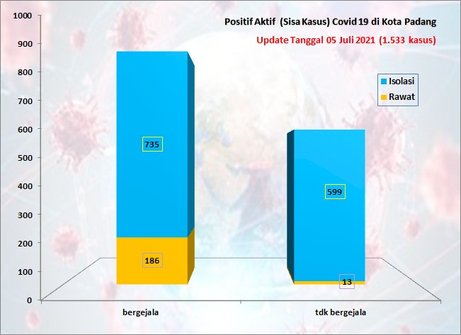 Situasi Terkini Perkembangan Kasus Coronavirus Disease (COVID-19) di Kota Padang_05 Juli 2021 Update Pukul 13.00 WIB
