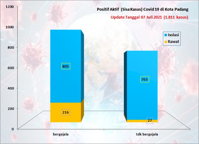Situasi Terkini Perkembangan Kasus Coronavirus Disease (COVID-19) di Kota Padang_07 Juli 2021 Update Pukul 13.00 WIB