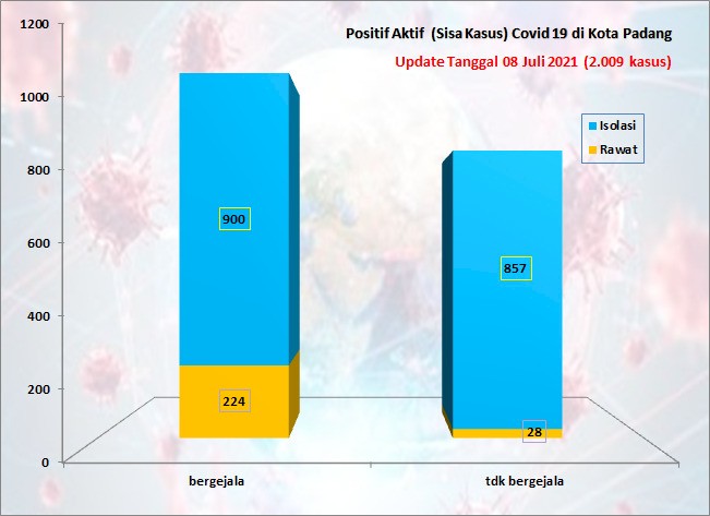 Situasi Terkini Perkembangan Kasus Coronavirus Disease (COVID-19) di Kota Padang_08 Juli 2021 Update Pukul 13.00 WIB
