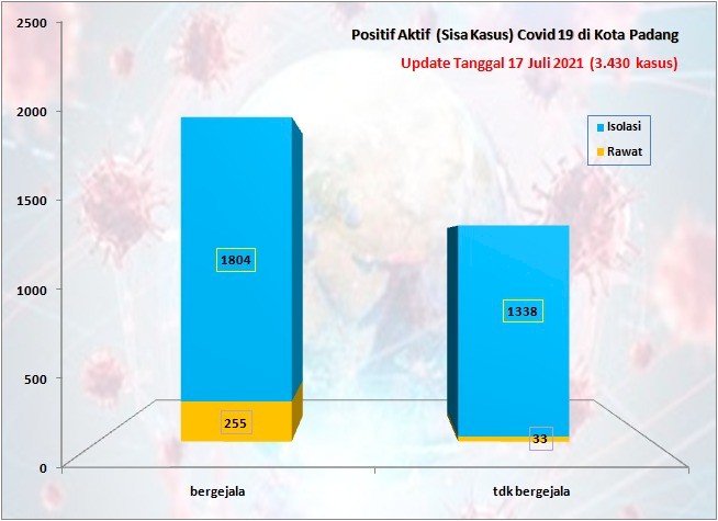 Situasi Terkini Perkembangan Kasus Coronavirus Disease (COVID-19) di Kota Padang_17 Juli 2021 Update Pukul 13.00 WIB