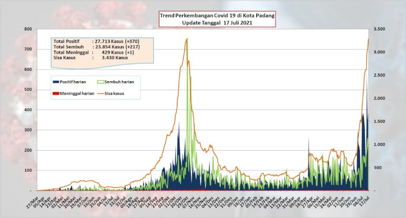 Situasi Terkini Perkembangan Kasus Coronavirus Disease (COVID-19) di Kota Padang_17 Juli 2021 Update Pukul 13.00 WIB
