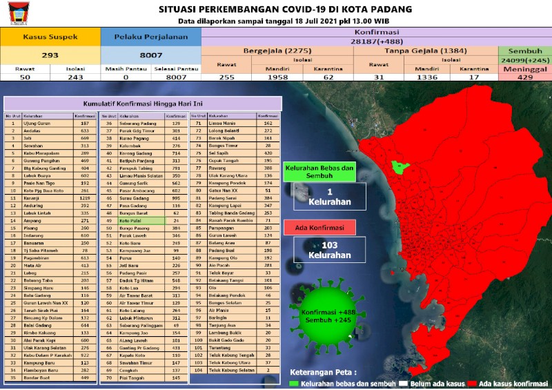 Situasi Terkini Perkembangan Kasus Coronavirus Disease (COVID-19) di Kota Padang_18 Juli 2021 Update Pukul 13.00 WIB