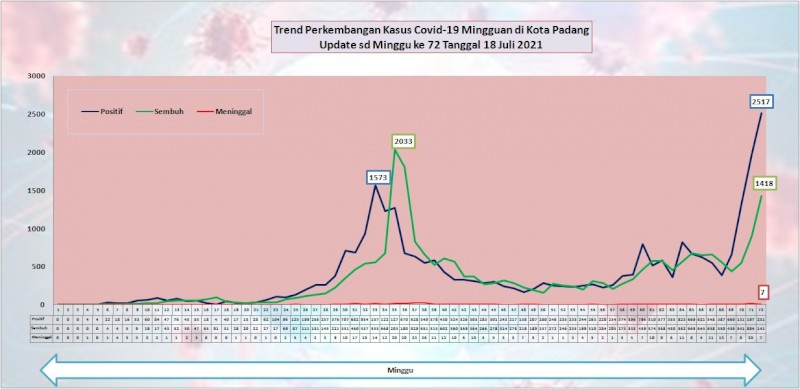 Situasi Terkini Perkembangan Kasus Coronavirus Disease (COVID-19) di Kota Padang_18 Juli 2021 Update Pukul 13.00 WIB