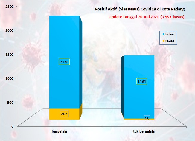 Situasi Terkini Perkembangan Kasus Coronavirus Disease (COVID-19) di Kota Padang_20 Juli 2021 Update Pukul 13.00 WIB