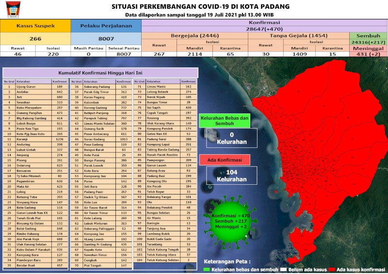 Situasi Terkini Perkembangan Kasus Coronavirus Disease (COVID-19) di Kota Padang_19 Juli 2021 Update Pukul 13.00 WIB