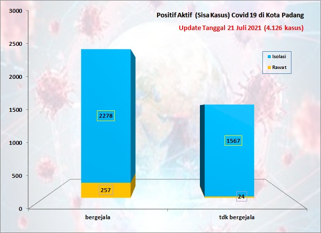 Situasi Terkini Perkembangan Kasus Coronavirus Disease (COVID-19) di Kota Padang_21 Juli 2021 Update Pukul 13.00 WIB