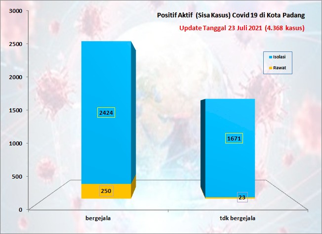 Situasi Terkini Perkembangan Kasus Coronavirus Disease (COVID-19) di Kota Padang_23 Juli 2021 Update Pukul 13.00 WIB
