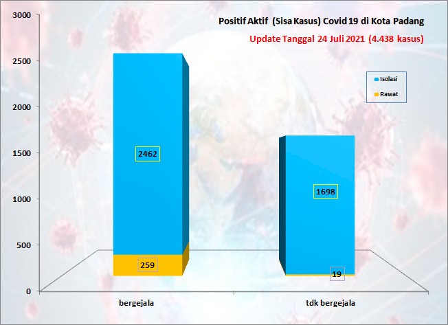 Situasi Terkini Perkembangan Kasus Coronavirus Disease (COVID-19) di Kota Padang_24 Juli 2021 Update Pukul 13.00 WIB