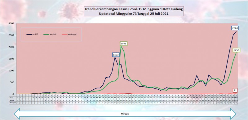 Situasi Terkini Perkembangan Kasus Coronavirus Disease (COVID-19) di Kota Padang_25 Juli 2021 Update Pukul 13.00 WIB