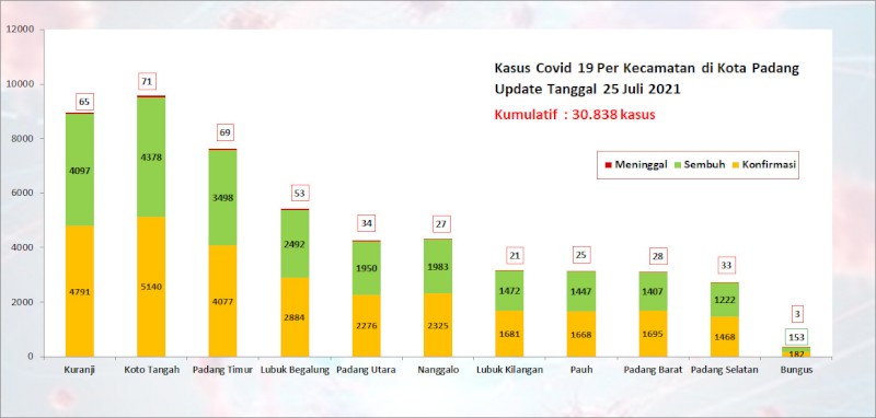 Situasi Terkini Perkembangan Kasus Coronavirus Disease (COVID-19) di Kota Padang_25 Juli 2021 Update Pukul 13.00 WIB