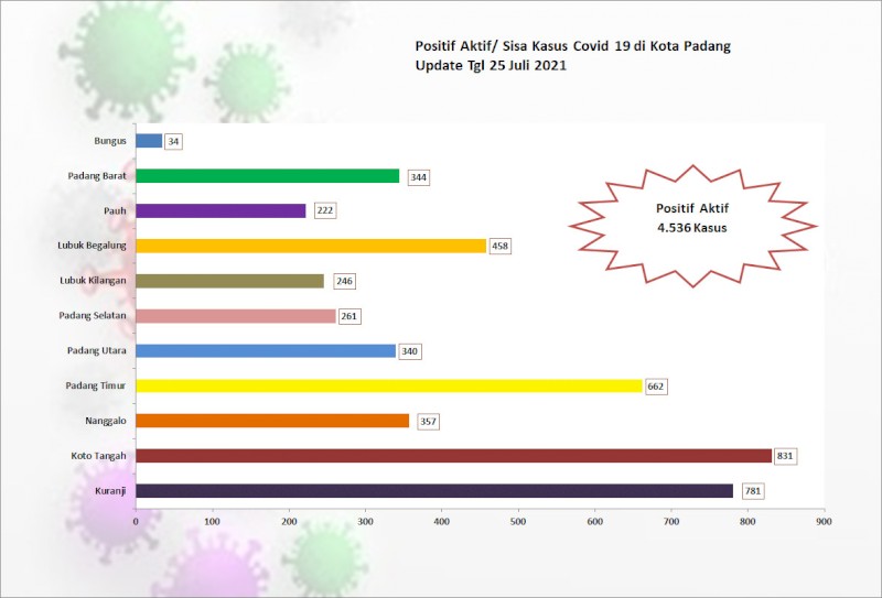 Situasi Terkini Perkembangan Kasus Coronavirus Disease (COVID-19) di Kota Padang_25 Juli 2021 Update Pukul 13.00 WIB