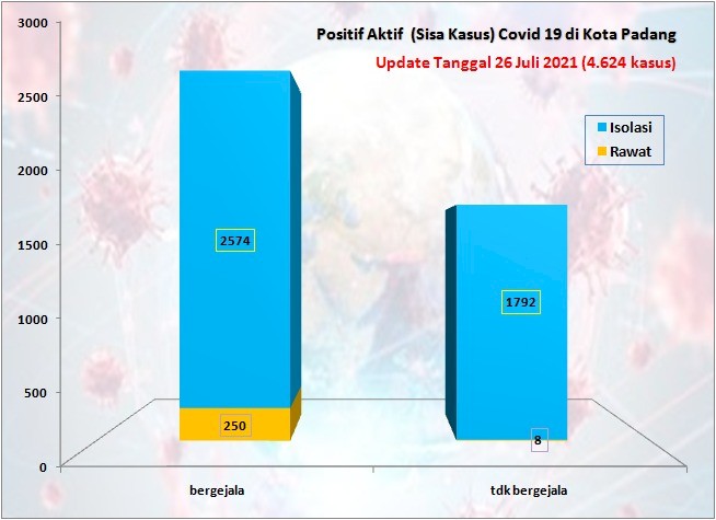Situasi Terkini Perkembangan Kasus Coronavirus Disease (COVID-19) di Kota Padang_26 Juli 2021 Update Pukul 13.00 WIB