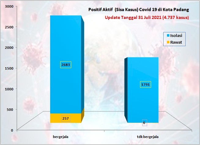Situasi Terkini Perkembangan Kasus Coronavirus Disease (COVID-19) di Kota Padang_31 Juli 2021 Update Pukul 13.00 WIB