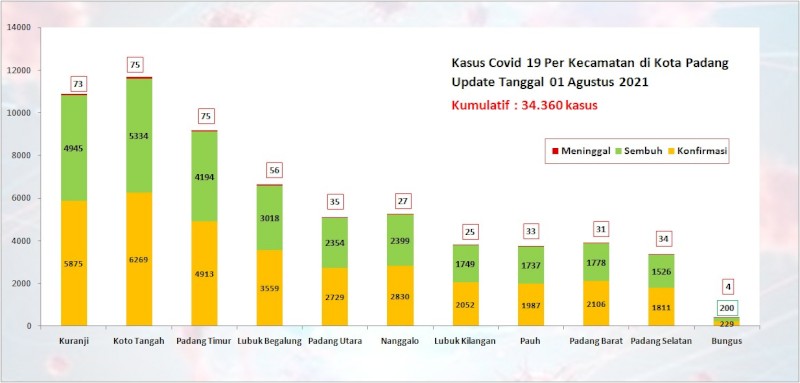 Situasi Terkini Perkembangan Kasus Coronavirus Disease (COVID-19) di Kota Padang_01 Agustus 2021 Update Pukul 13.00 WIB