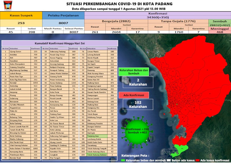 Situasi Terkini Perkembangan Kasus Coronavirus Disease (COVID-19) di Kota Padang_01 Agustus 2021 Update Pukul 13.00 WIB