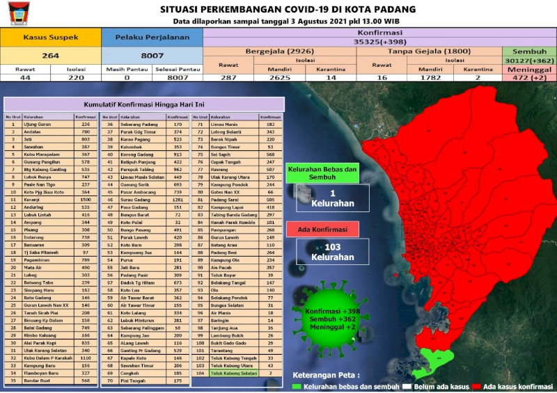 Situasi Terkini Perkembangan Kasus Coronavirus Disease (COVID-19) di Kota Padang_03 Agustus 2021 Update Pukul 13.00 WIB