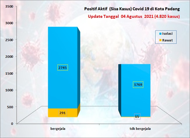Situasi Terkini Perkembangan Kasus Coronavirus Disease (COVID-19) di Kota Padang_04 Agustus 2021 Update Pukul 13.00 WIB