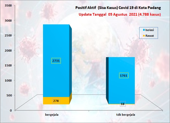 Situasi Terkini Perkembangan Kasus Coronavirus Disease (COVID-19) di Kota Padang_05 Agustus 2021 Update Pukul 13.00 WIB