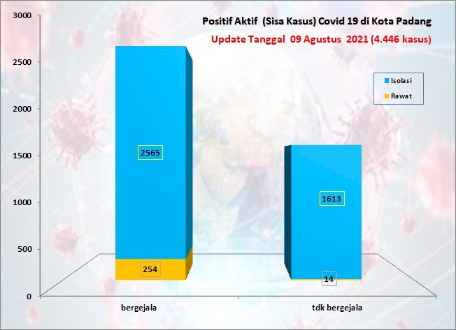 Situasi Terkini Perkembangan Kasus Coronavirus Disease (COVID-19) di Kota Padang_09 Agustus 2021 Update Pukul 13.00 WIB